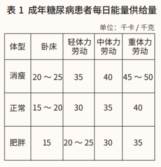 表 1 每日能量供给量