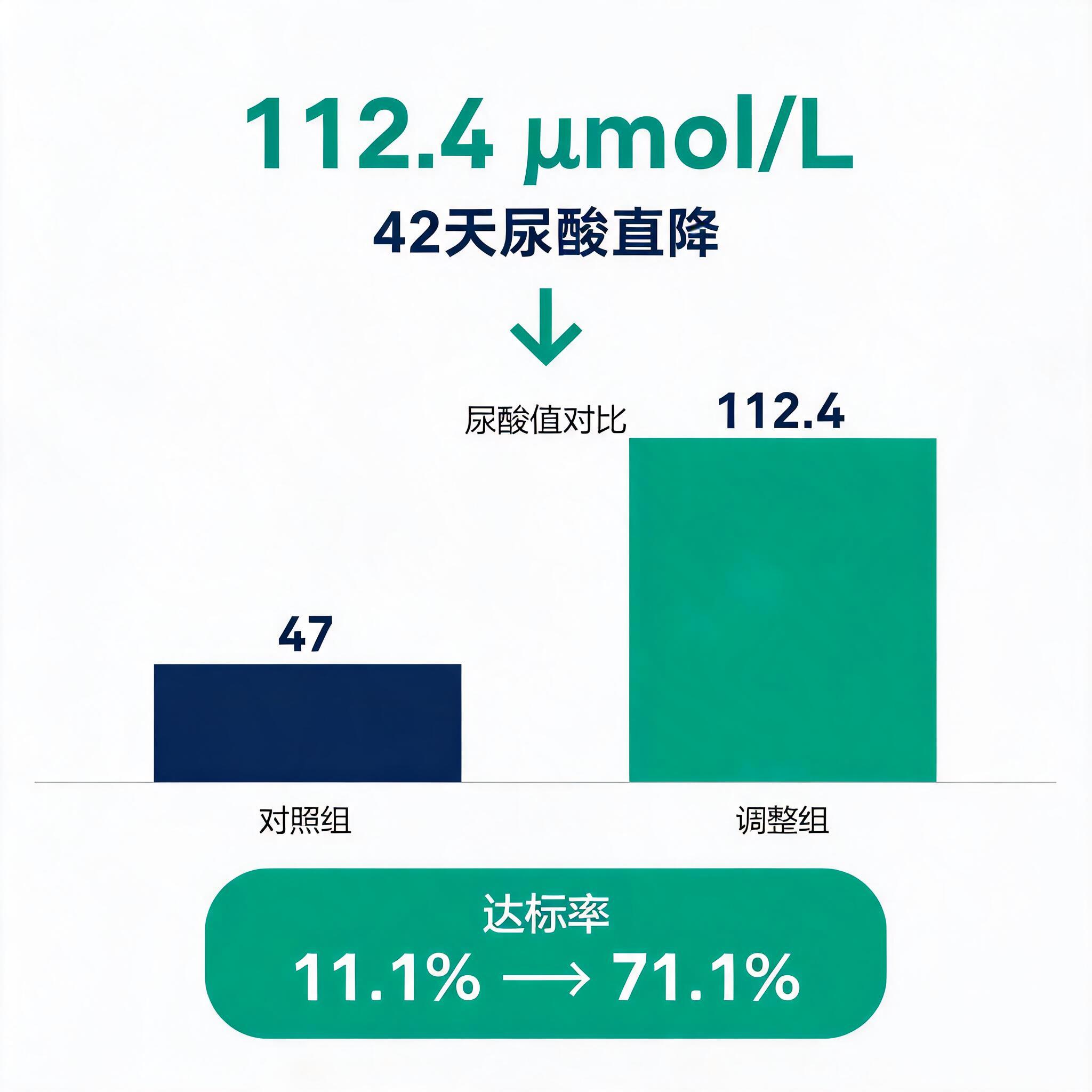 尿酸直降112.4微摩尔数据卡片